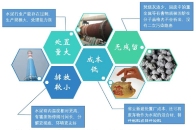 水泥窯協同處置固廢 EDX分析前，先做好固廢“垃圾分類”