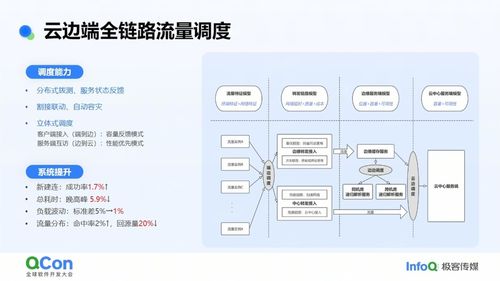 亮相QCon2024 火山引擎邊緣云揭秘云原生操作系統(tǒng)與HTTPDNS技術(shù)實踐